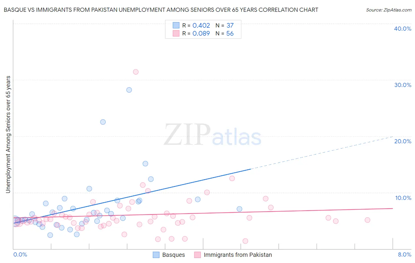 Basque vs Immigrants from Pakistan Unemployment Among Seniors over 65 years