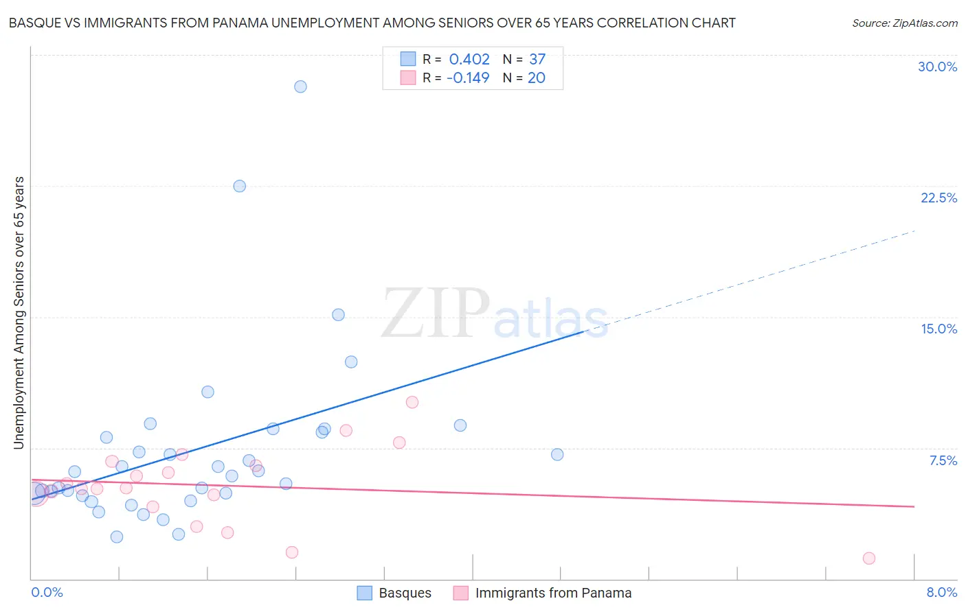 Basque vs Immigrants from Panama Unemployment Among Seniors over 65 years