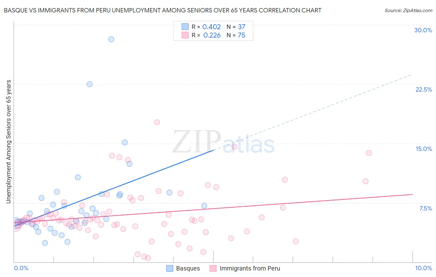 Basque vs Immigrants from Peru Unemployment Among Seniors over 65 years