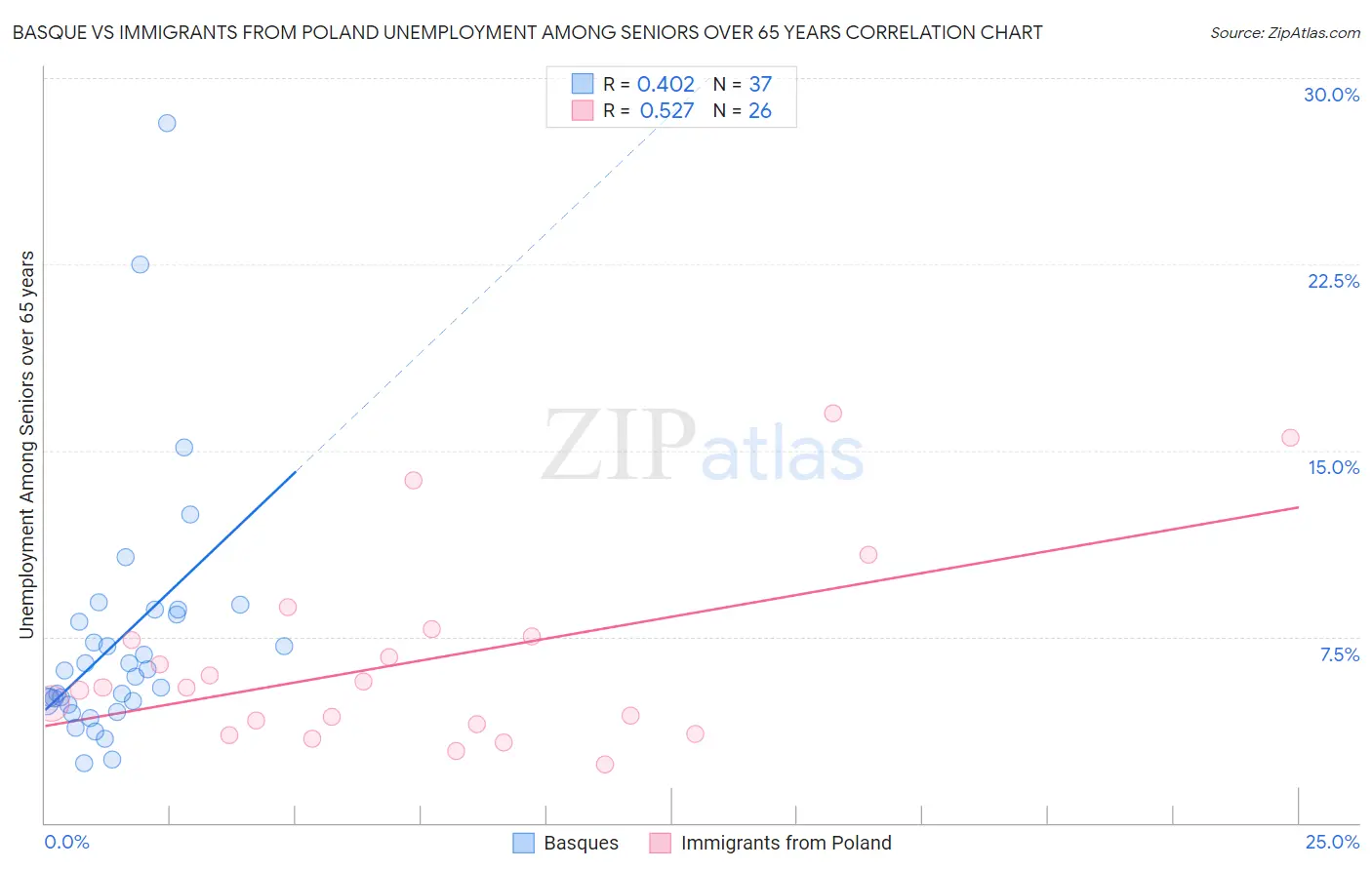 Basque vs Immigrants from Poland Unemployment Among Seniors over 65 years