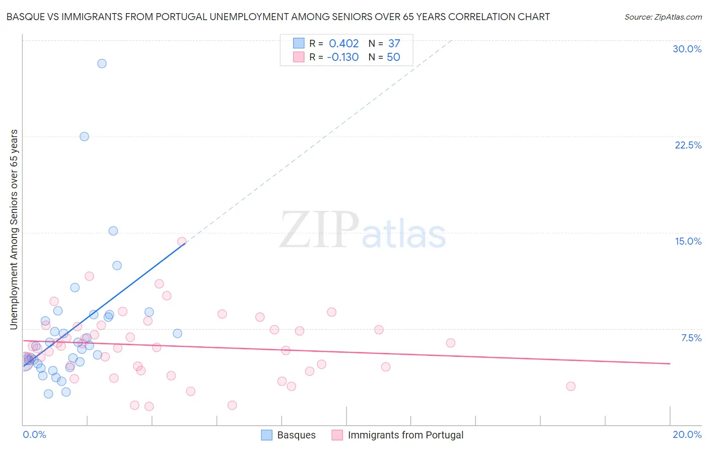 Basque vs Immigrants from Portugal Unemployment Among Seniors over 65 years