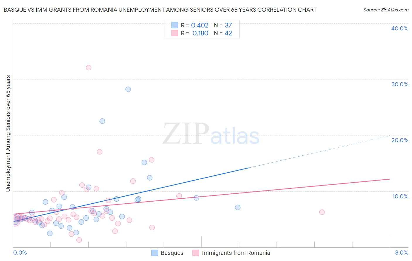 Basque vs Immigrants from Romania Unemployment Among Seniors over 65 years
