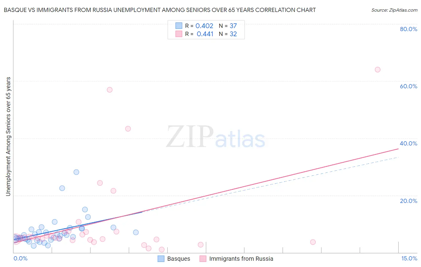 Basque vs Immigrants from Russia Unemployment Among Seniors over 65 years
