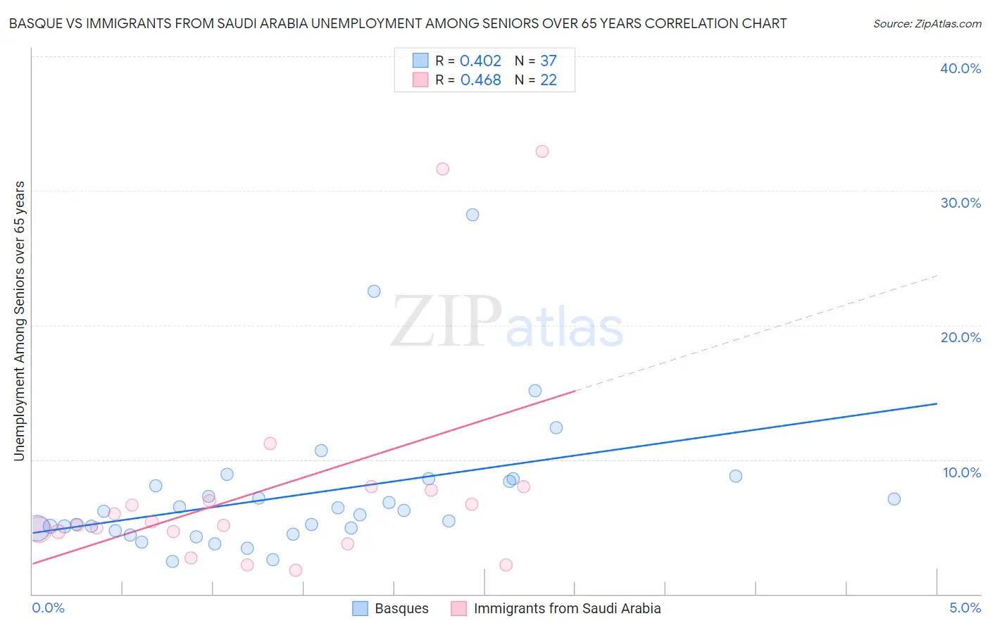 Basque vs Immigrants from Saudi Arabia Unemployment Among Seniors over 65 years