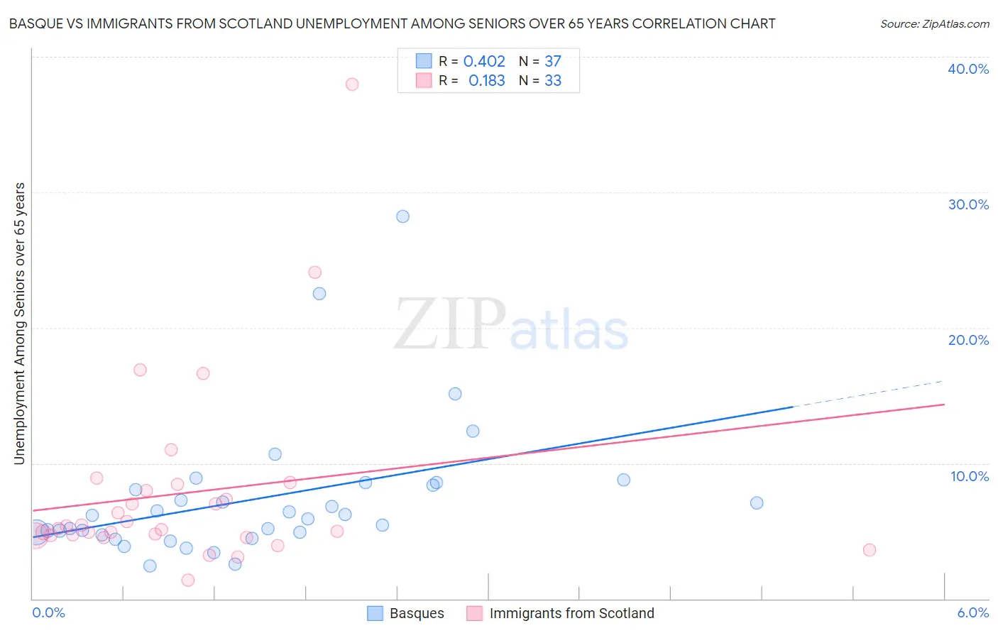 Basque vs Immigrants from Scotland Unemployment Among Seniors over 65 years