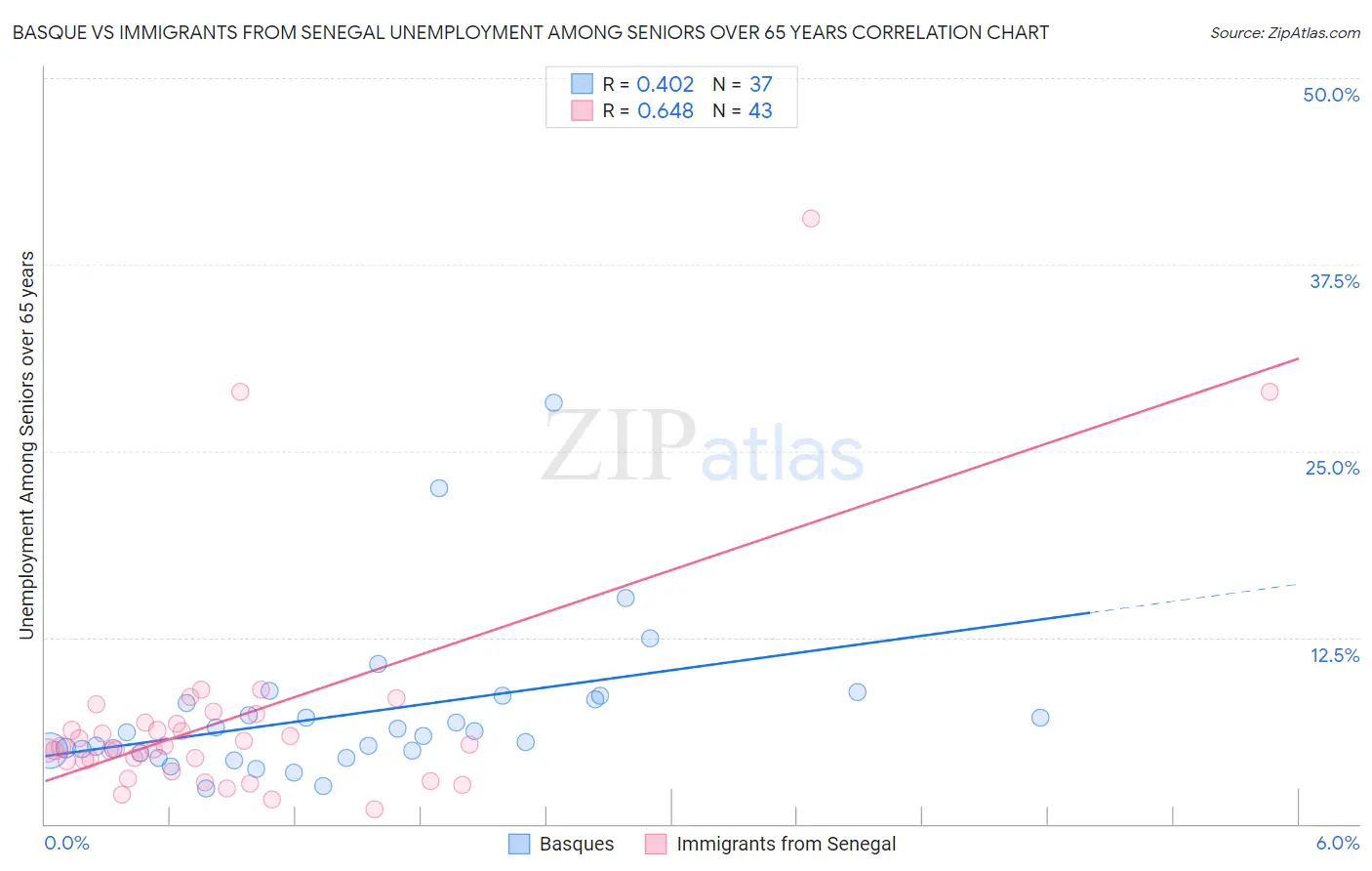 Basque vs Immigrants from Senegal Unemployment Among Seniors over 65 years