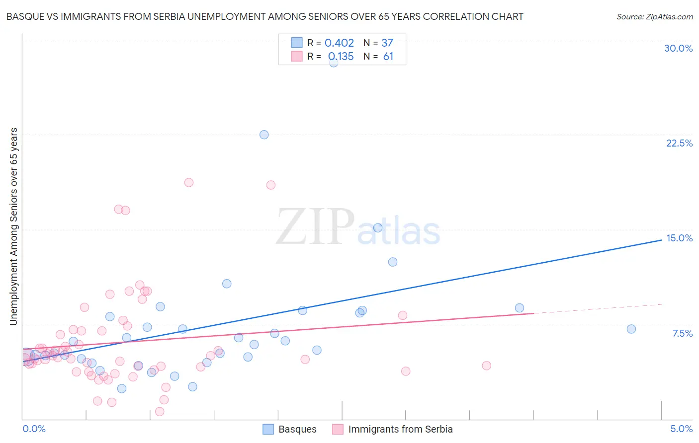 Basque vs Immigrants from Serbia Unemployment Among Seniors over 65 years