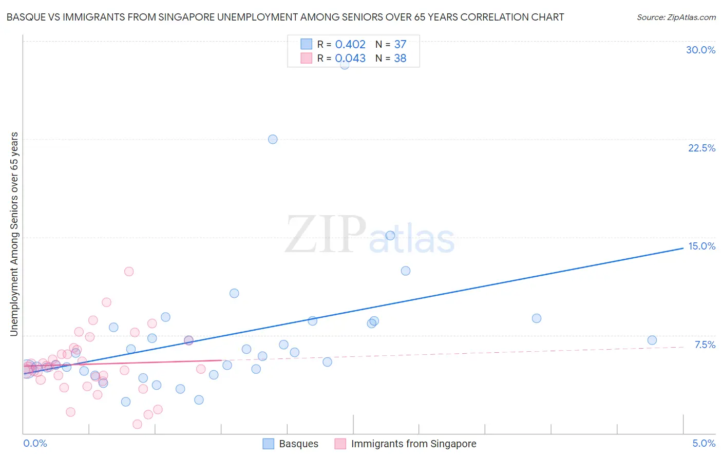 Basque vs Immigrants from Singapore Unemployment Among Seniors over 65 years