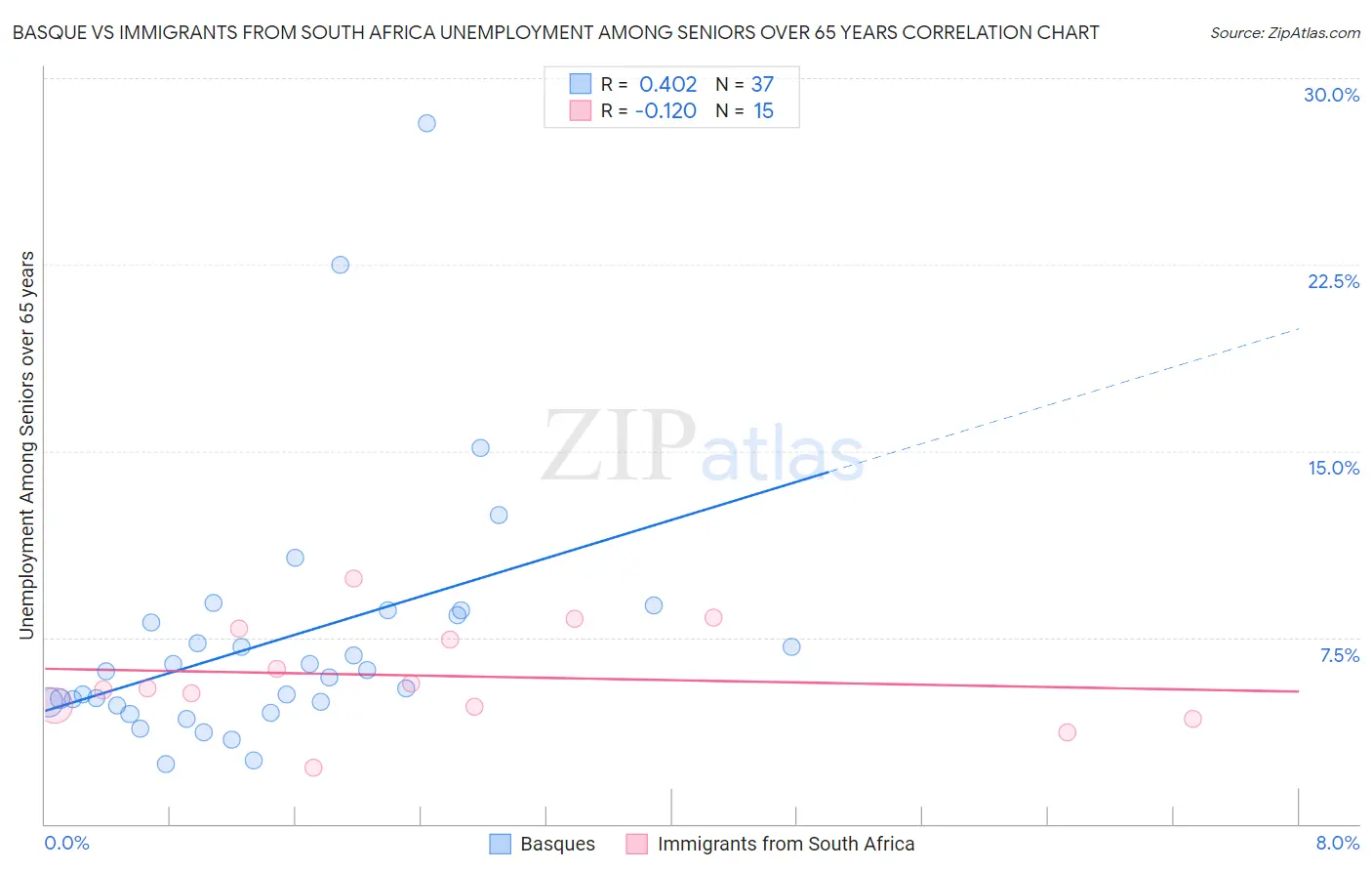 Basque vs Immigrants from South Africa Unemployment Among Seniors over 65 years