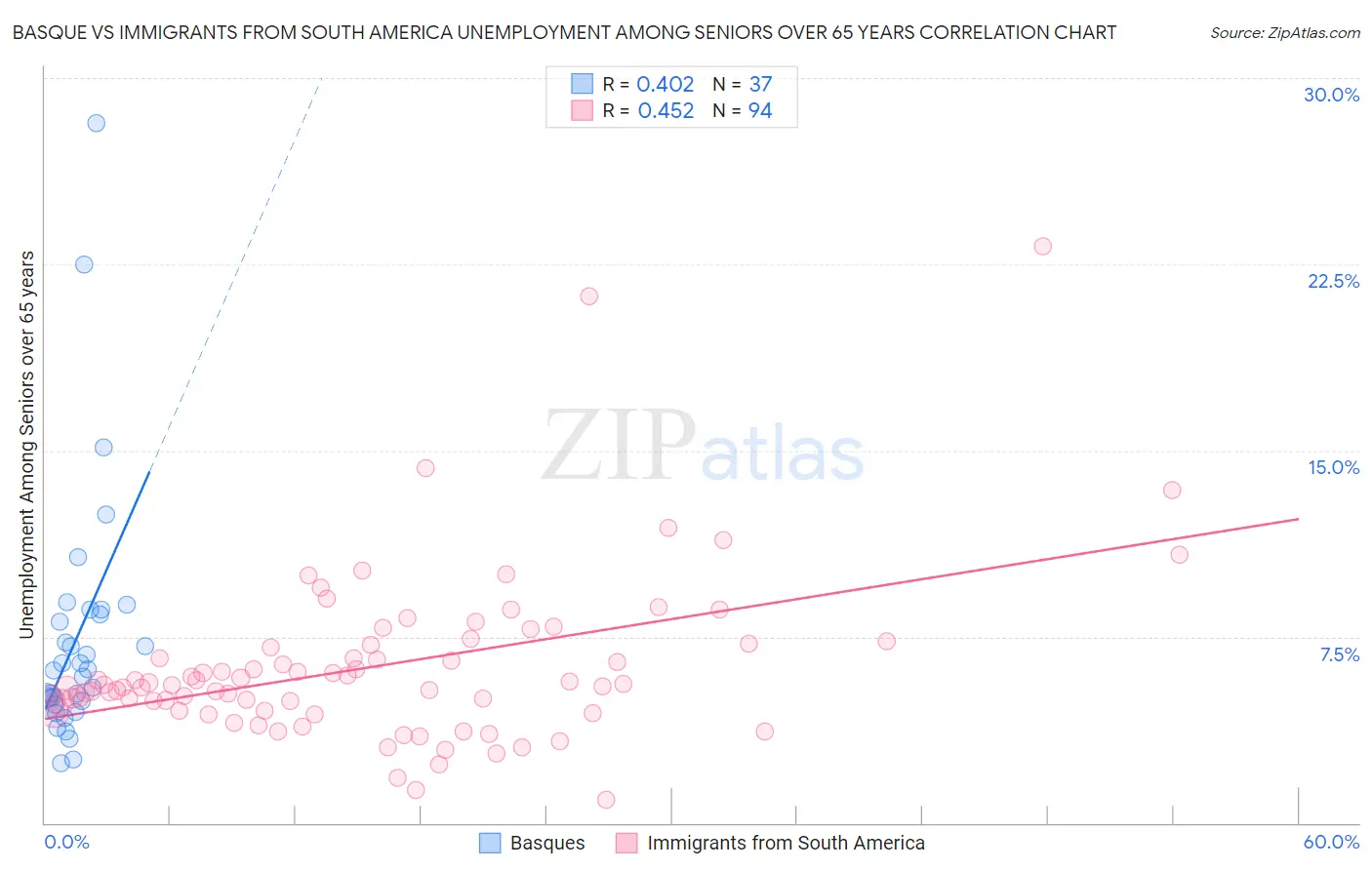 Basque vs Immigrants from South America Unemployment Among Seniors over 65 years