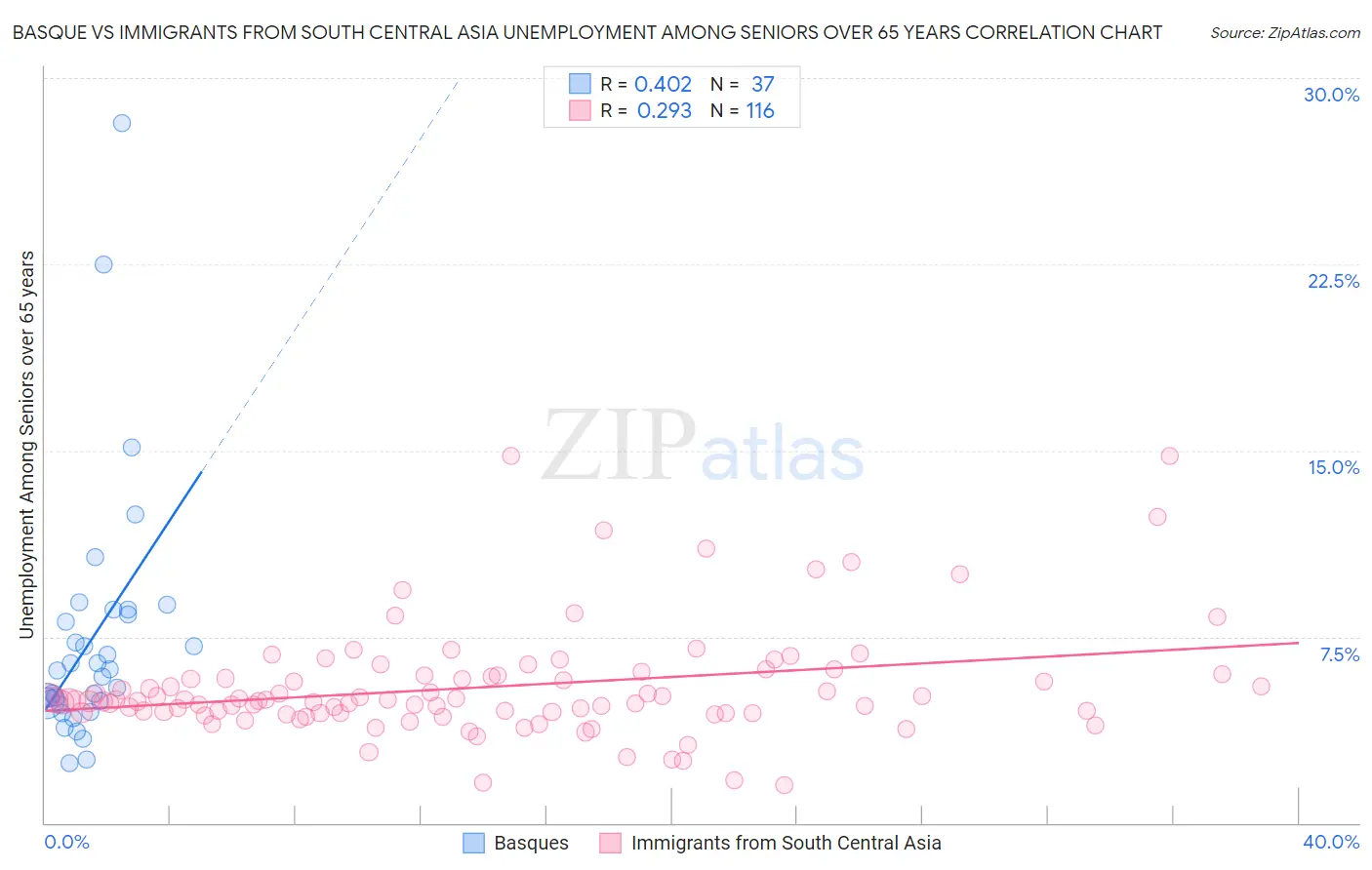 Basque vs Immigrants from South Central Asia Unemployment Among Seniors over 65 years