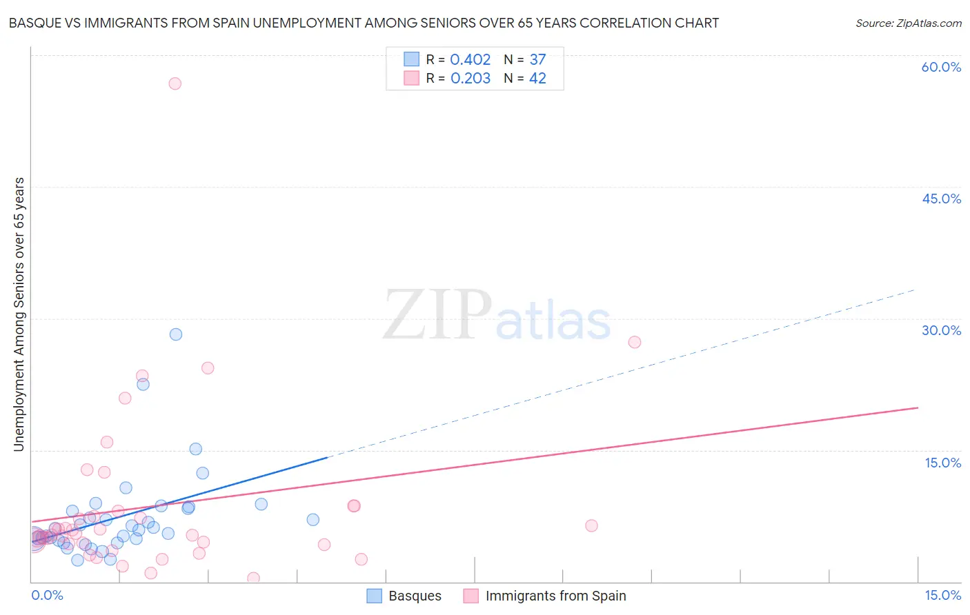 Basque vs Immigrants from Spain Unemployment Among Seniors over 65 years