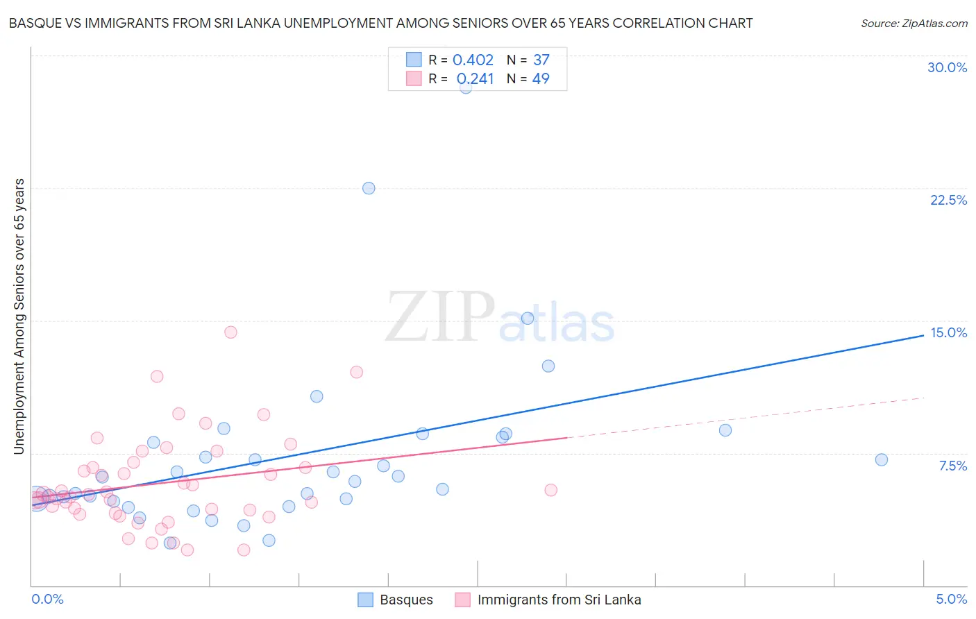 Basque vs Immigrants from Sri Lanka Unemployment Among Seniors over 65 years