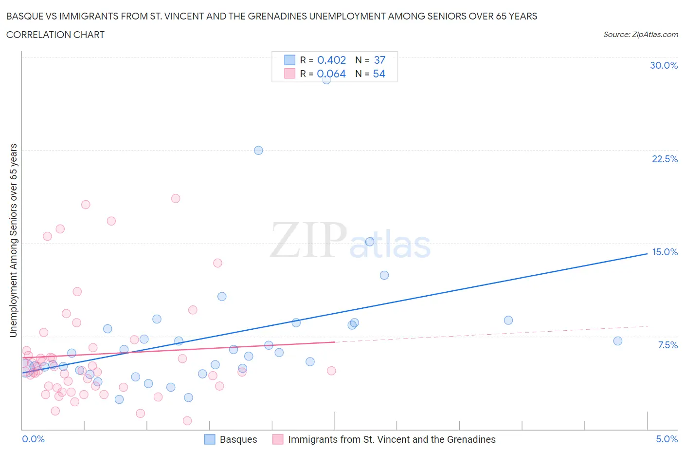 Basque vs Immigrants from St. Vincent and the Grenadines Unemployment Among Seniors over 65 years