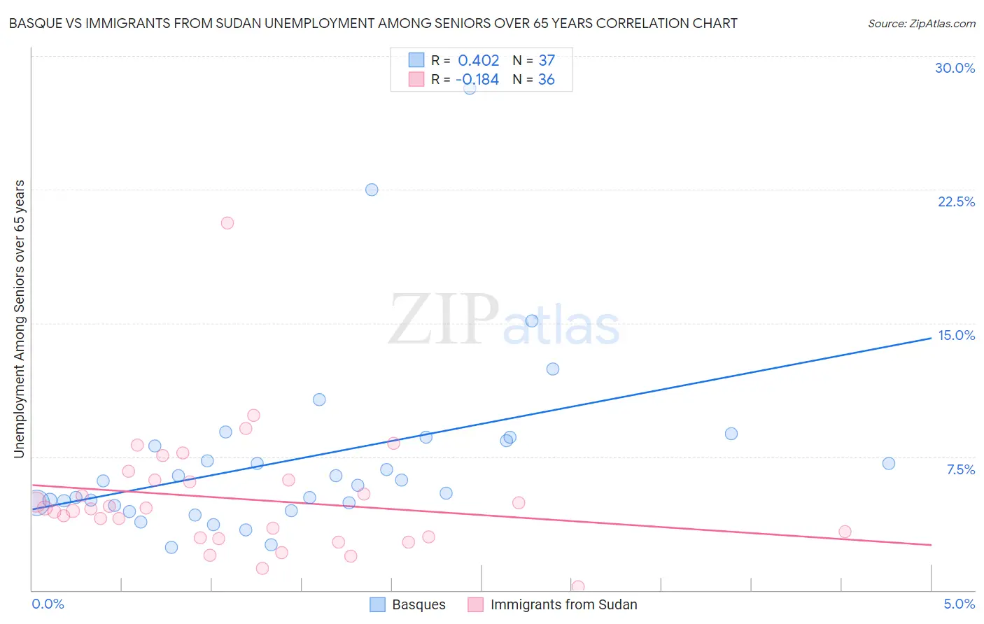 Basque vs Immigrants from Sudan Unemployment Among Seniors over 65 years