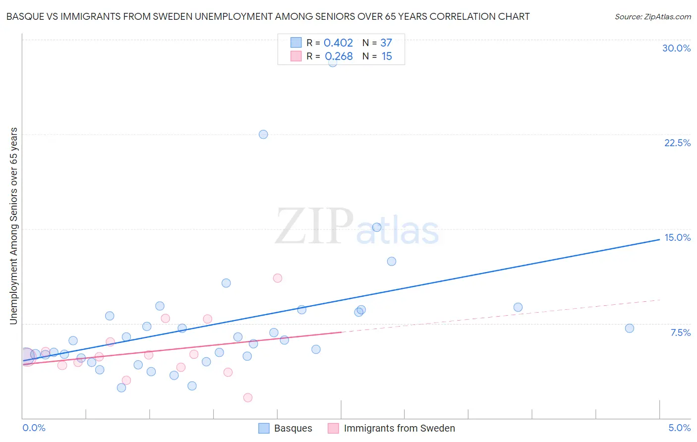 Basque vs Immigrants from Sweden Unemployment Among Seniors over 65 years