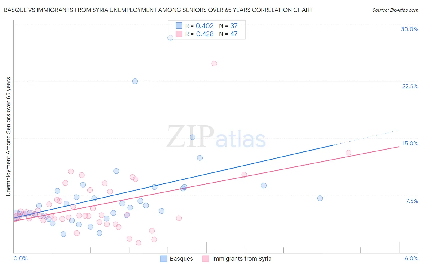 Basque vs Immigrants from Syria Unemployment Among Seniors over 65 years