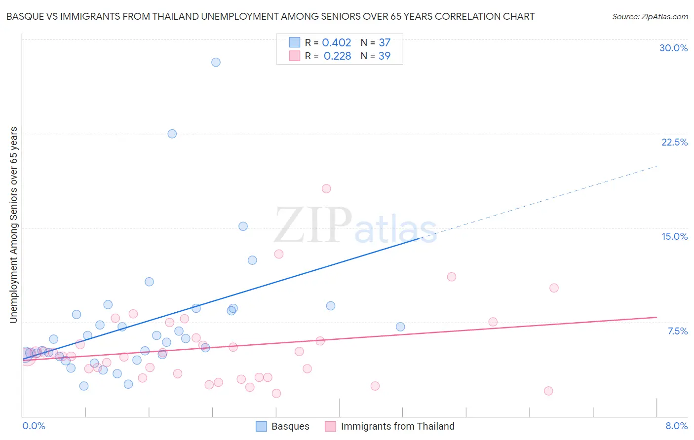 Basque vs Immigrants from Thailand Unemployment Among Seniors over 65 years