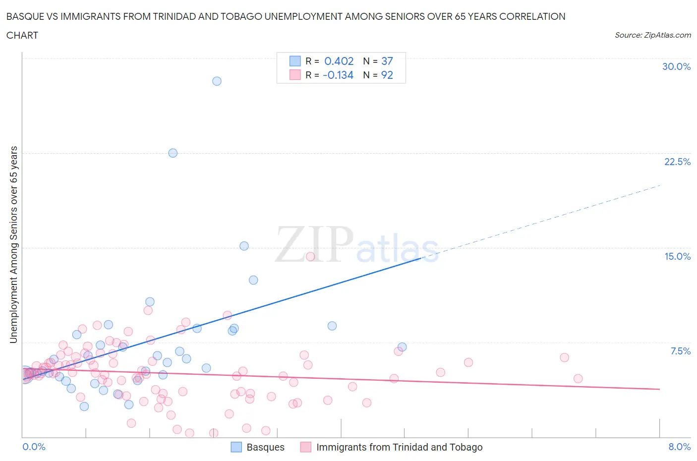 Basque vs Immigrants from Trinidad and Tobago Unemployment Among Seniors over 65 years
