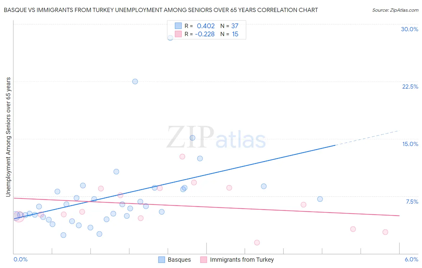 Basque vs Immigrants from Turkey Unemployment Among Seniors over 65 years