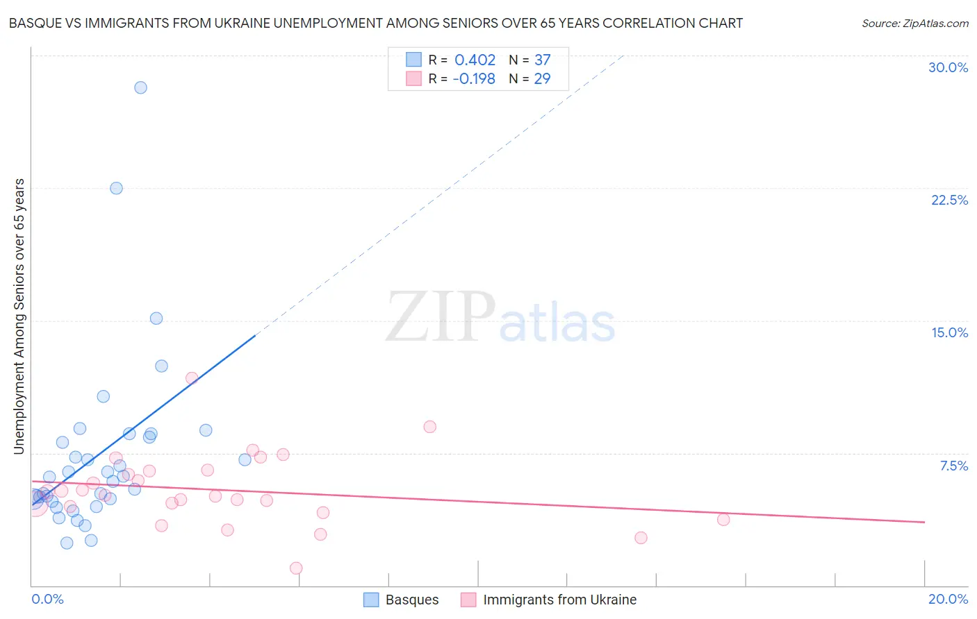 Basque vs Immigrants from Ukraine Unemployment Among Seniors over 65 years