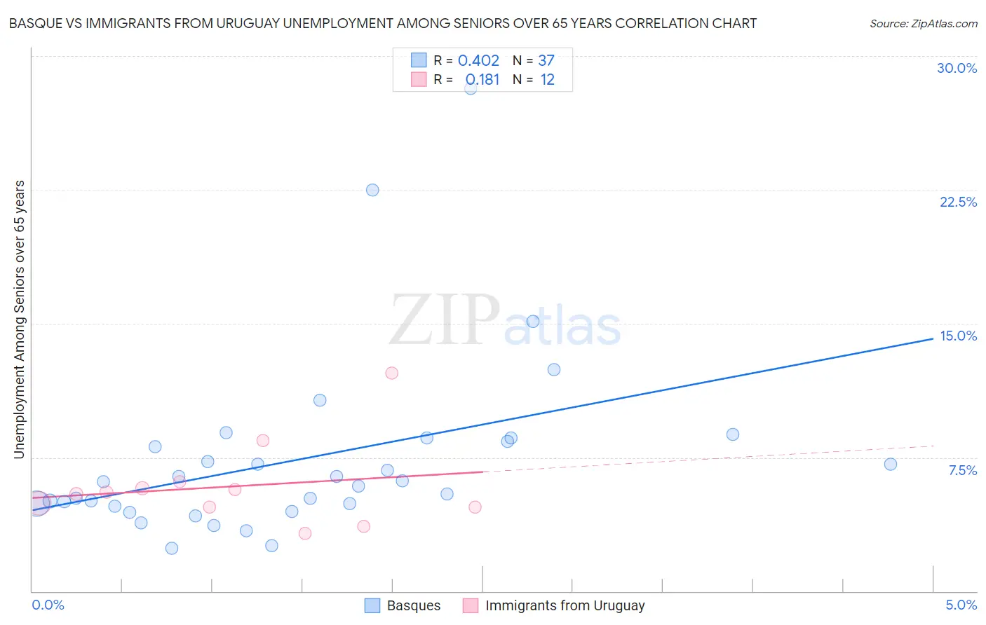 Basque vs Immigrants from Uruguay Unemployment Among Seniors over 65 years