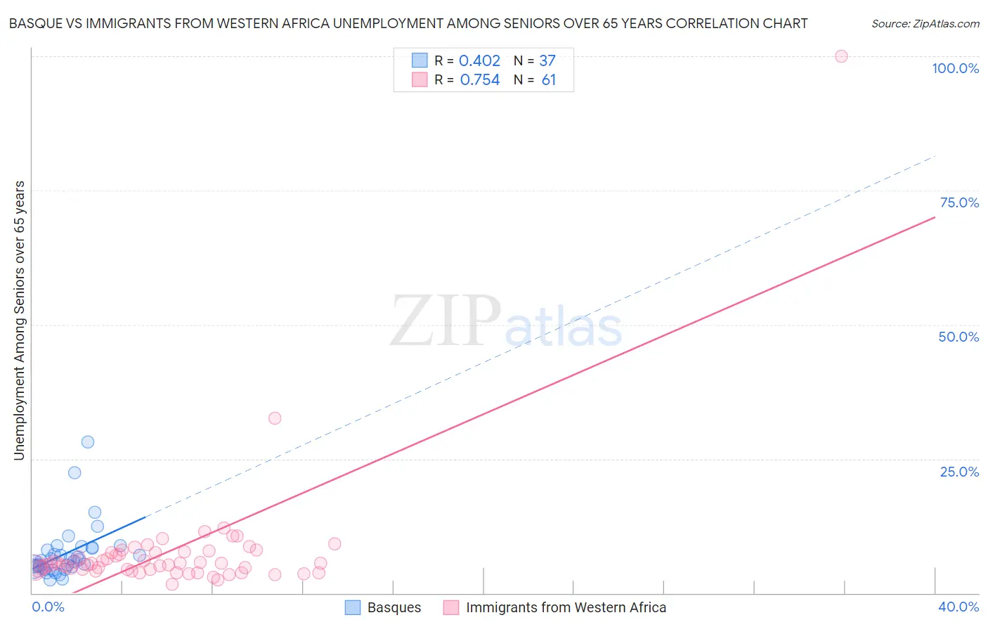 Basque vs Immigrants from Western Africa Unemployment Among Seniors over 65 years