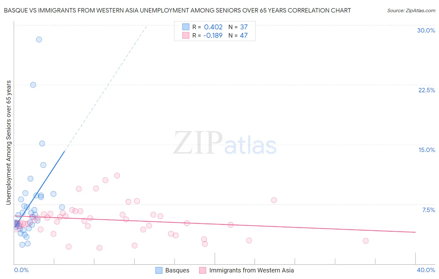Basque vs Immigrants from Western Asia Unemployment Among Seniors over 65 years
