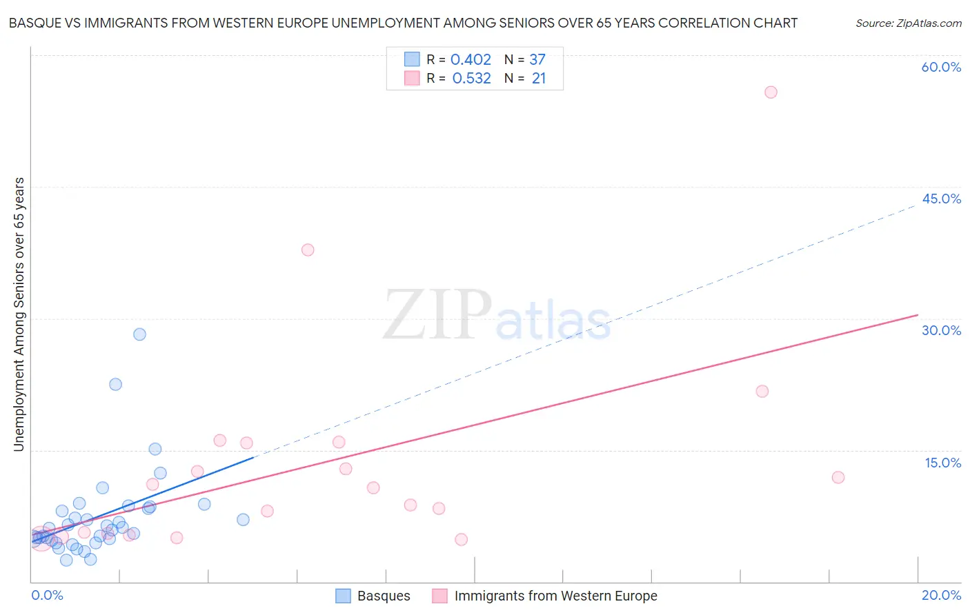 Basque vs Immigrants from Western Europe Unemployment Among Seniors over 65 years