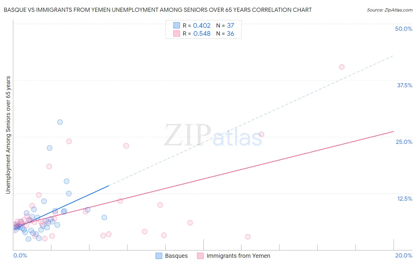 Basque vs Immigrants from Yemen Unemployment Among Seniors over 65 years