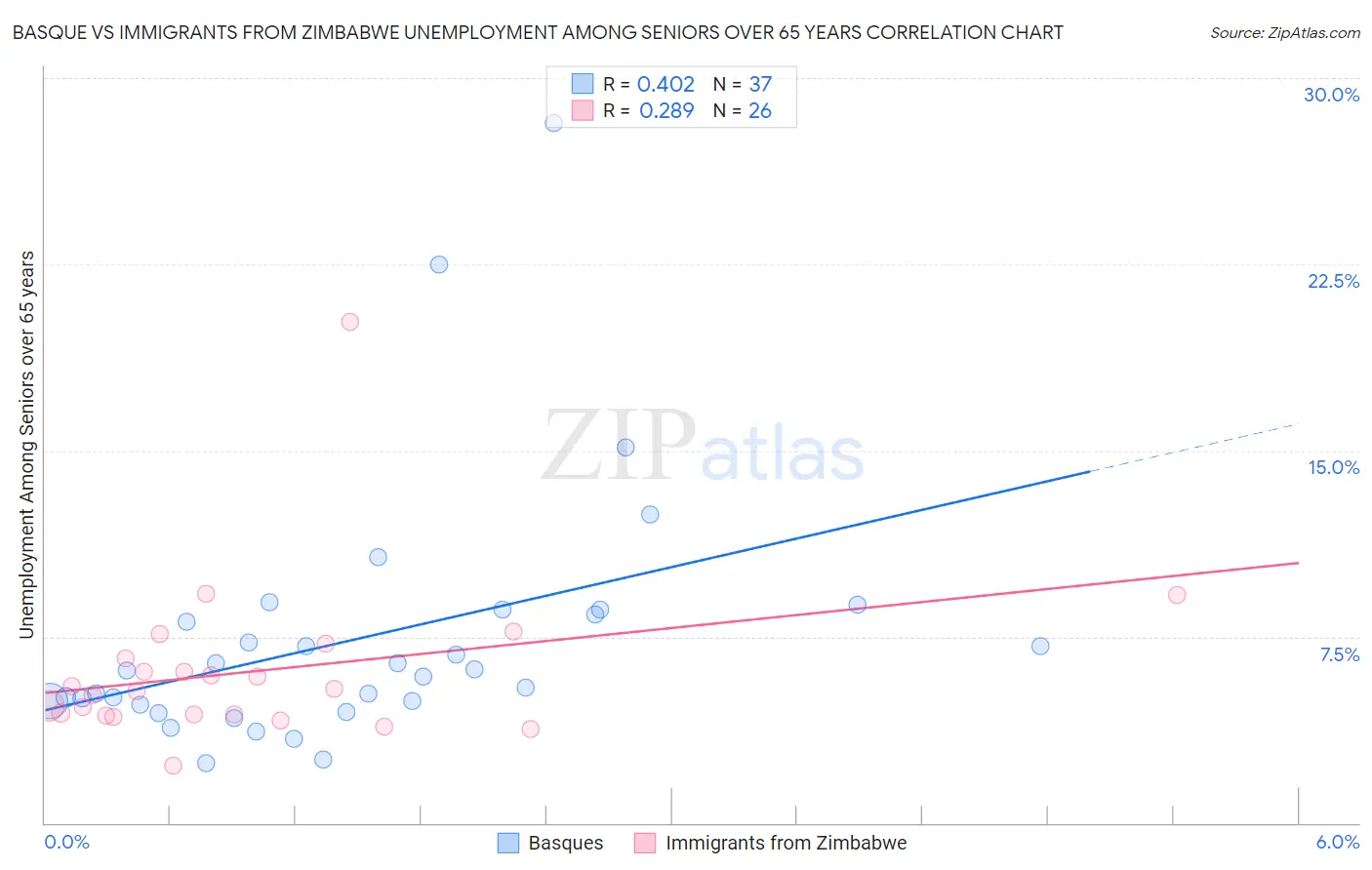 Basque vs Immigrants from Zimbabwe Unemployment Among Seniors over 65 years