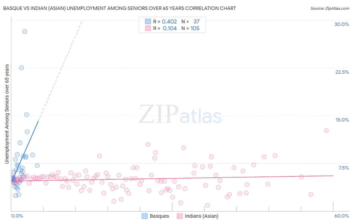 Basque vs Indian (Asian) Unemployment Among Seniors over 65 years