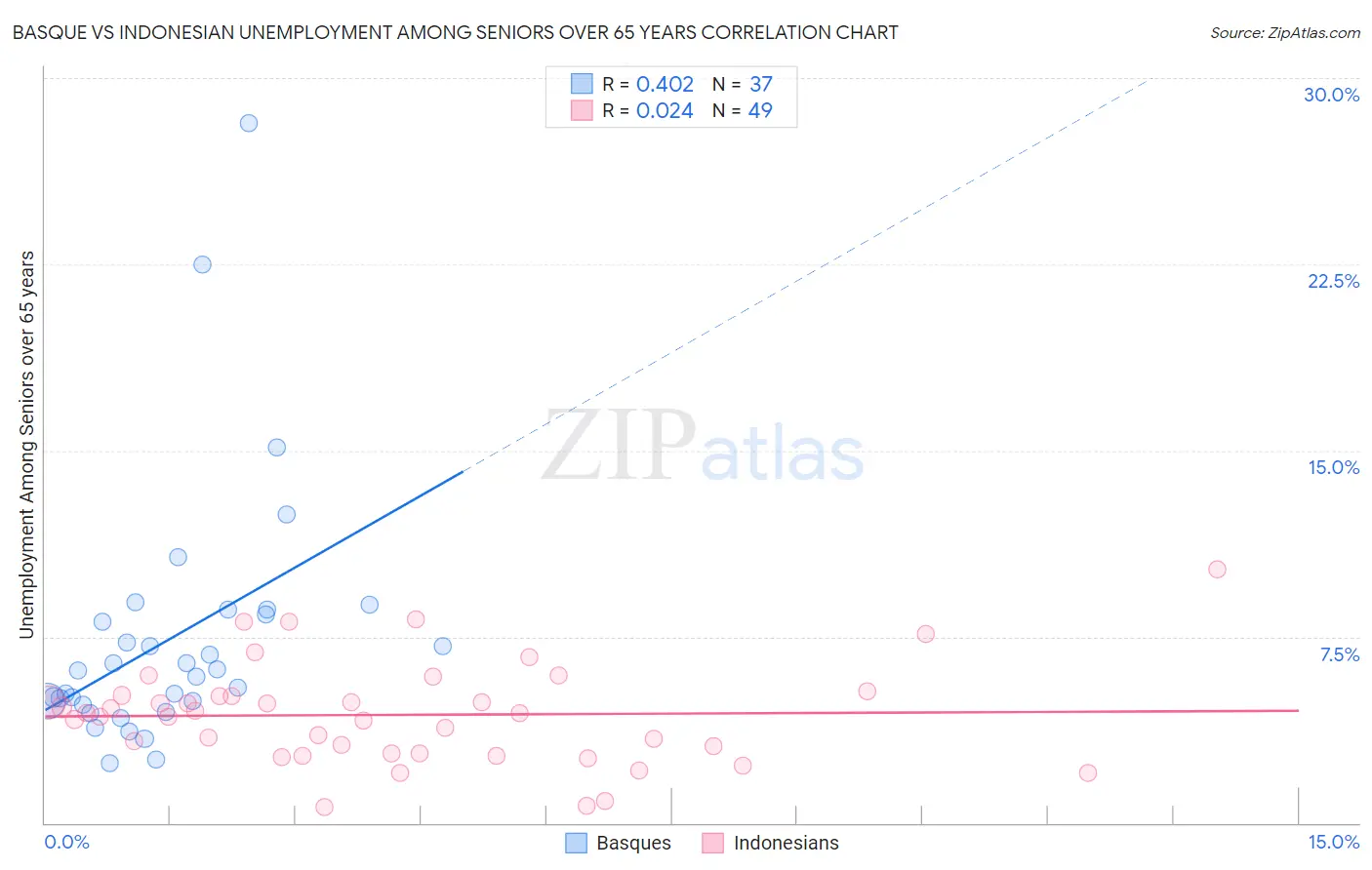 Basque vs Indonesian Unemployment Among Seniors over 65 years