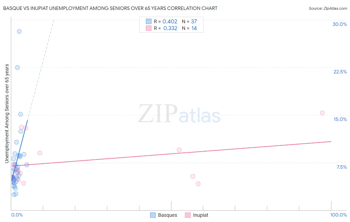 Basque vs Inupiat Unemployment Among Seniors over 65 years
