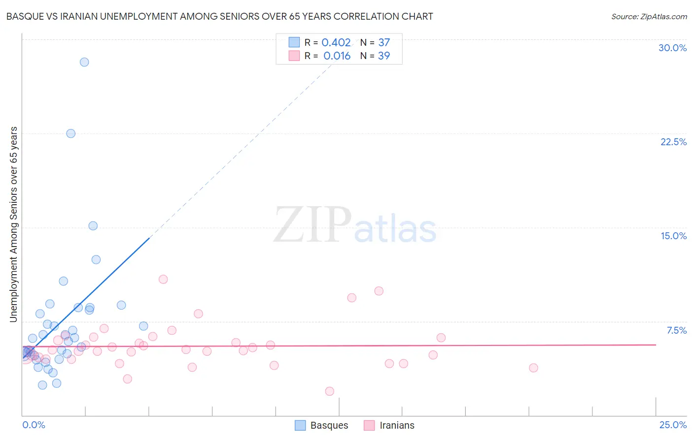 Basque vs Iranian Unemployment Among Seniors over 65 years