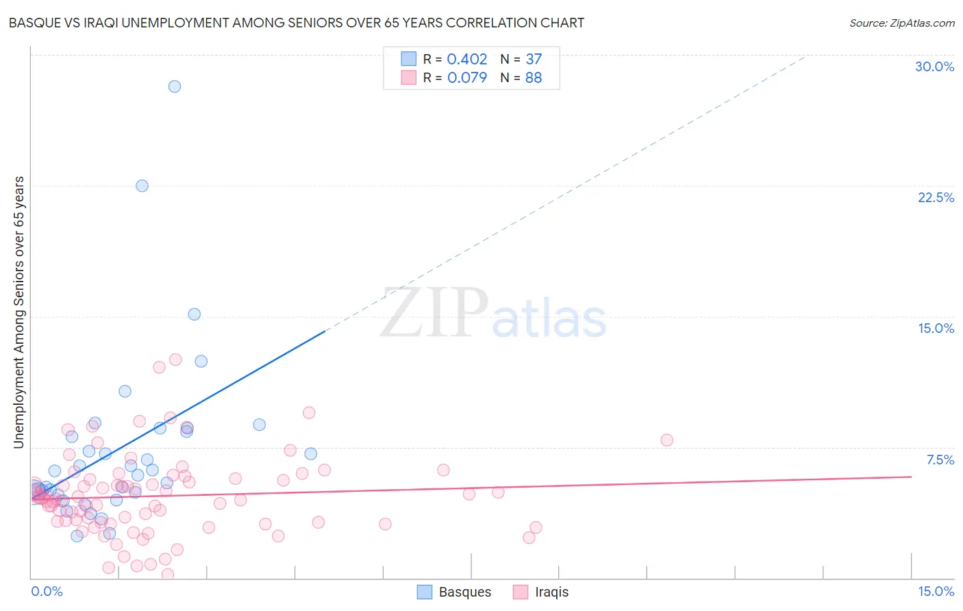 Basque vs Iraqi Unemployment Among Seniors over 65 years