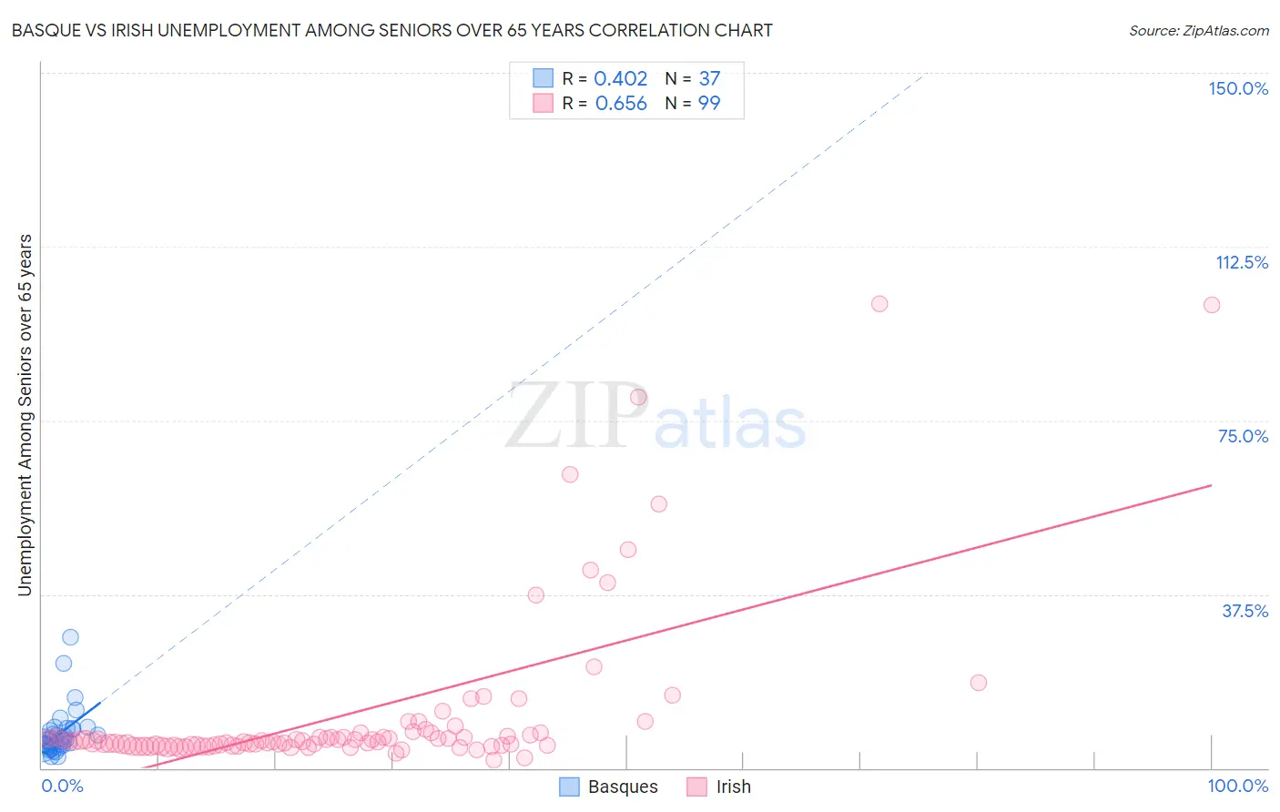 Basque vs Irish Unemployment Among Seniors over 65 years