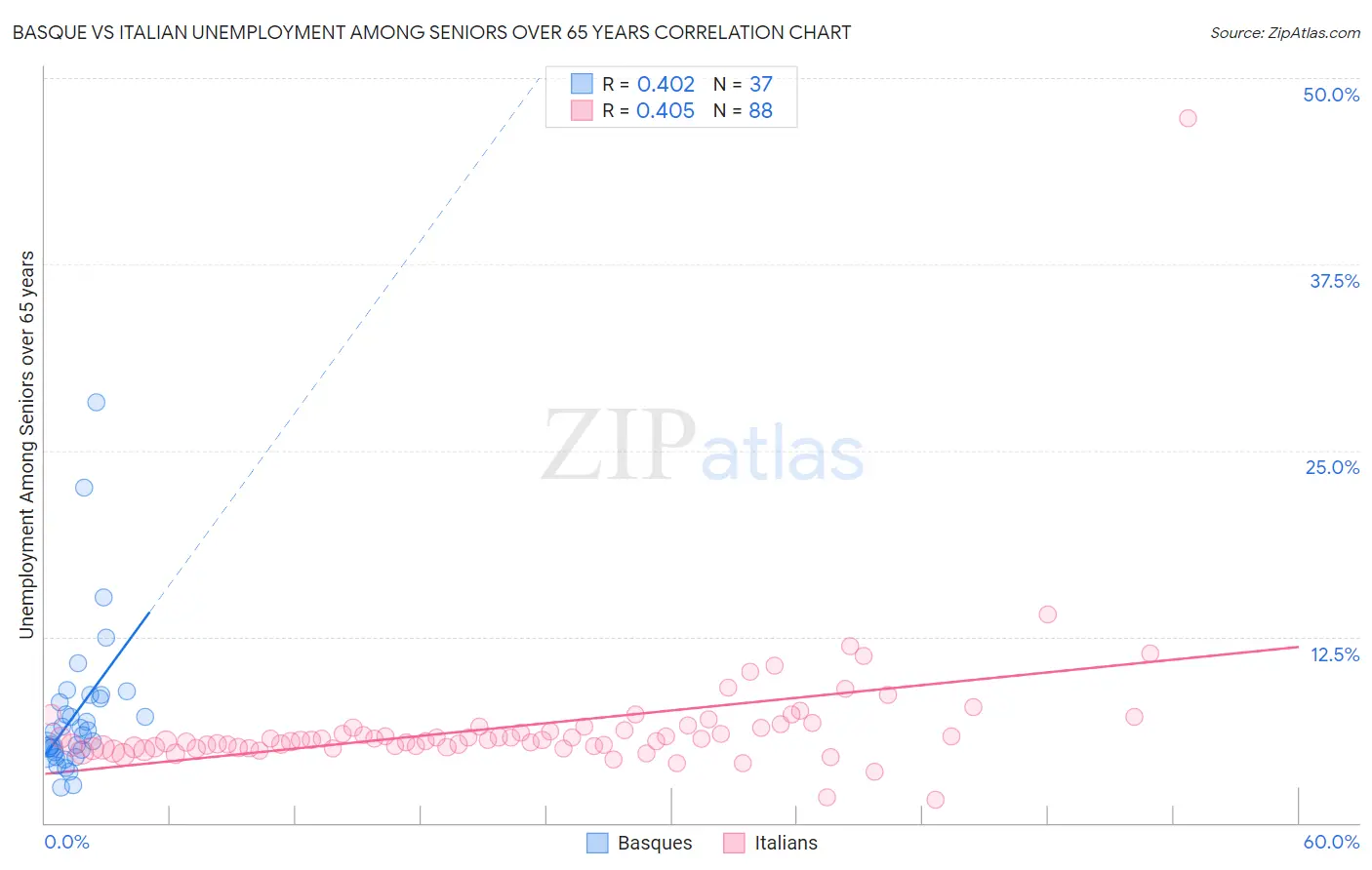 Basque vs Italian Unemployment Among Seniors over 65 years