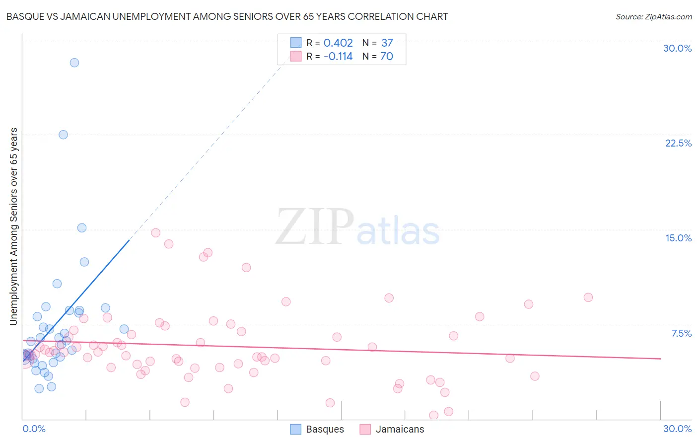Basque vs Jamaican Unemployment Among Seniors over 65 years
