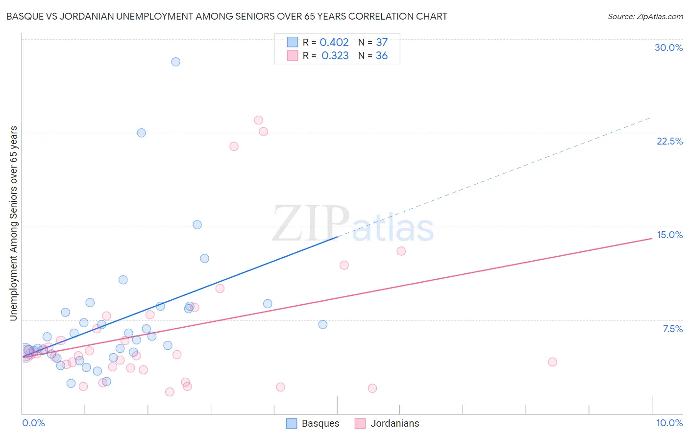 Basque vs Jordanian Unemployment Among Seniors over 65 years