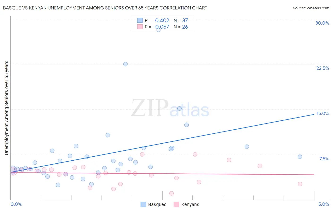 Basque vs Kenyan Unemployment Among Seniors over 65 years