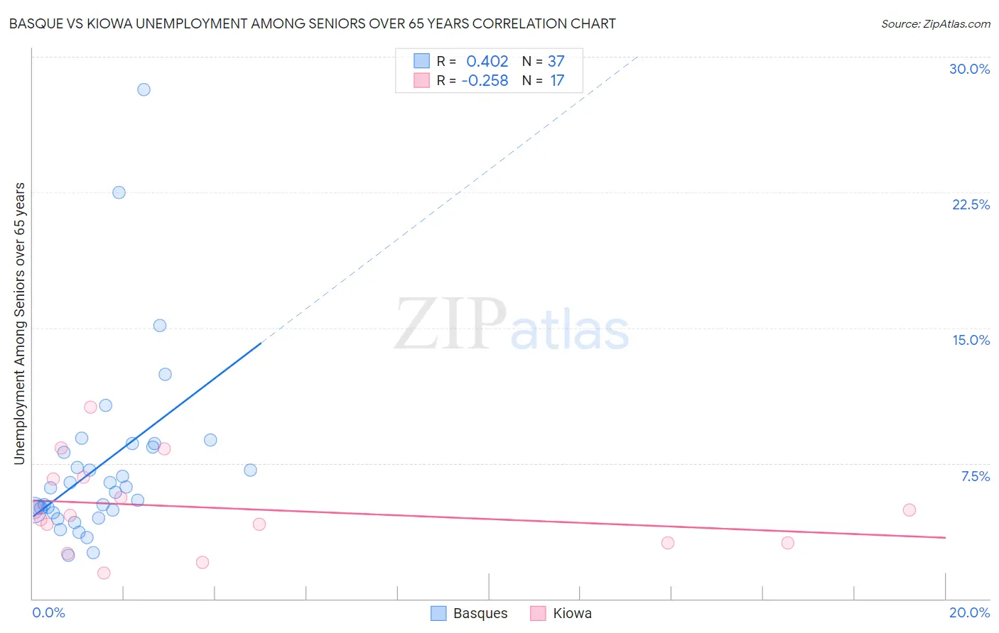 Basque vs Kiowa Unemployment Among Seniors over 65 years
