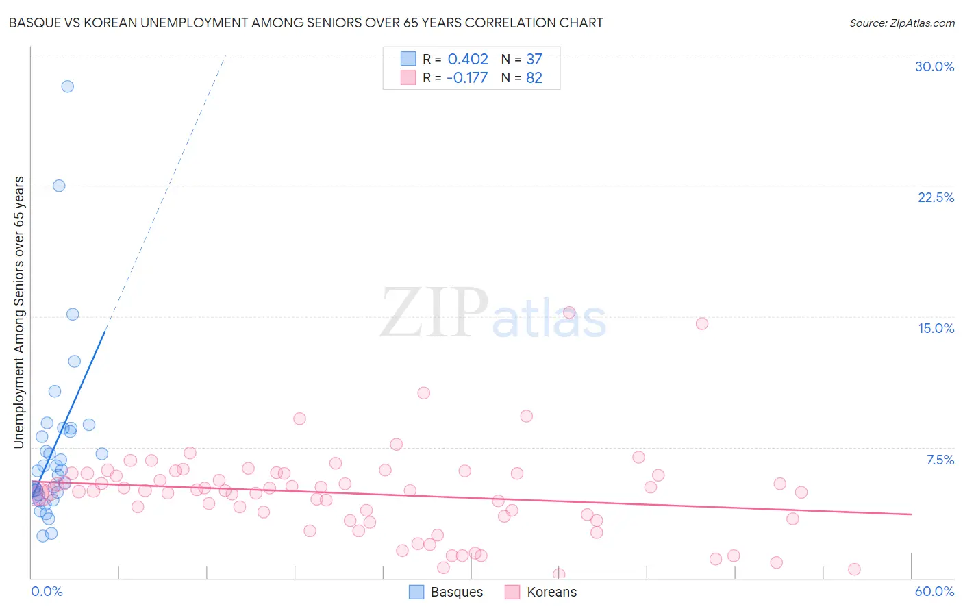 Basque vs Korean Unemployment Among Seniors over 65 years