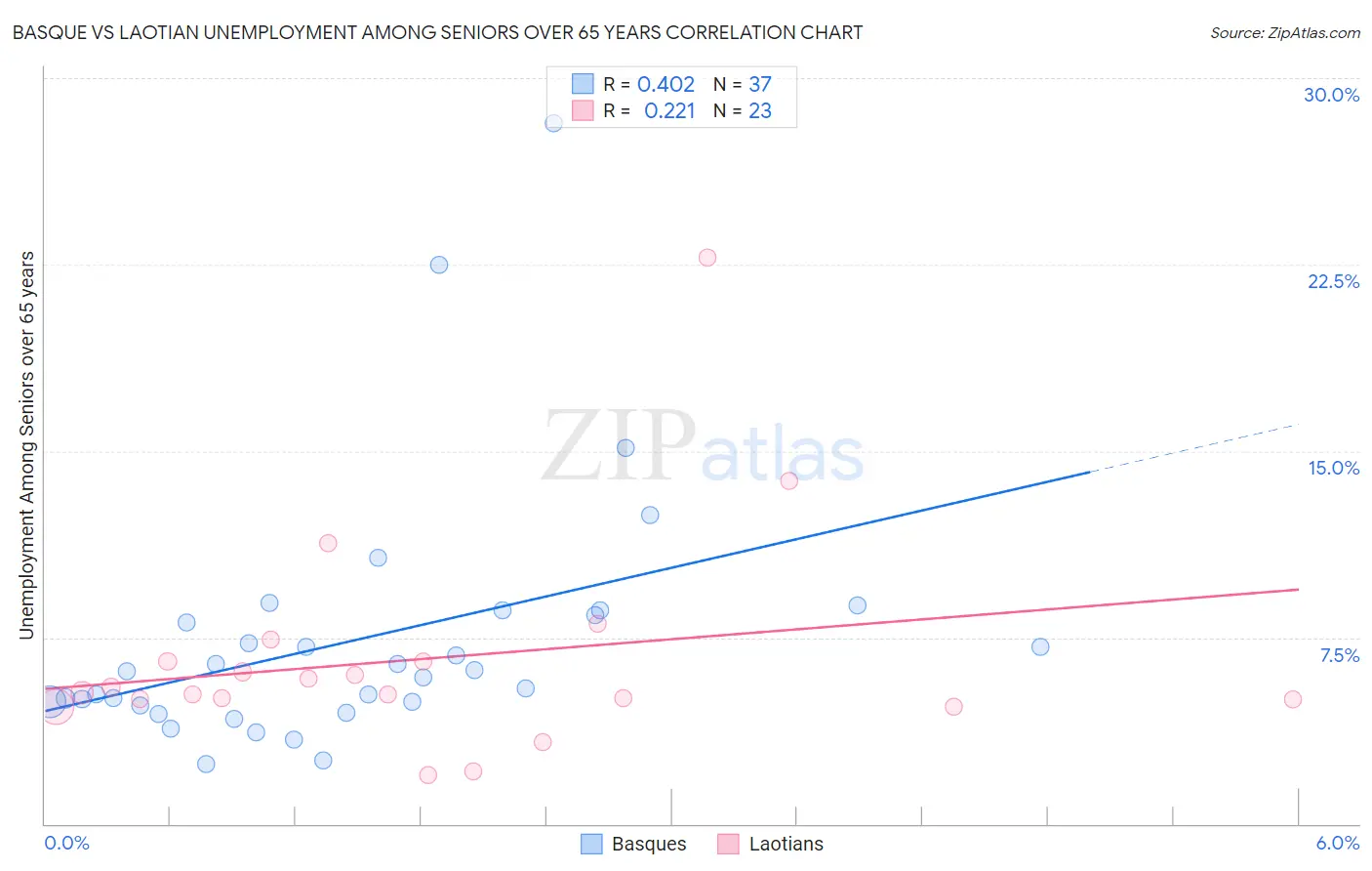 Basque vs Laotian Unemployment Among Seniors over 65 years