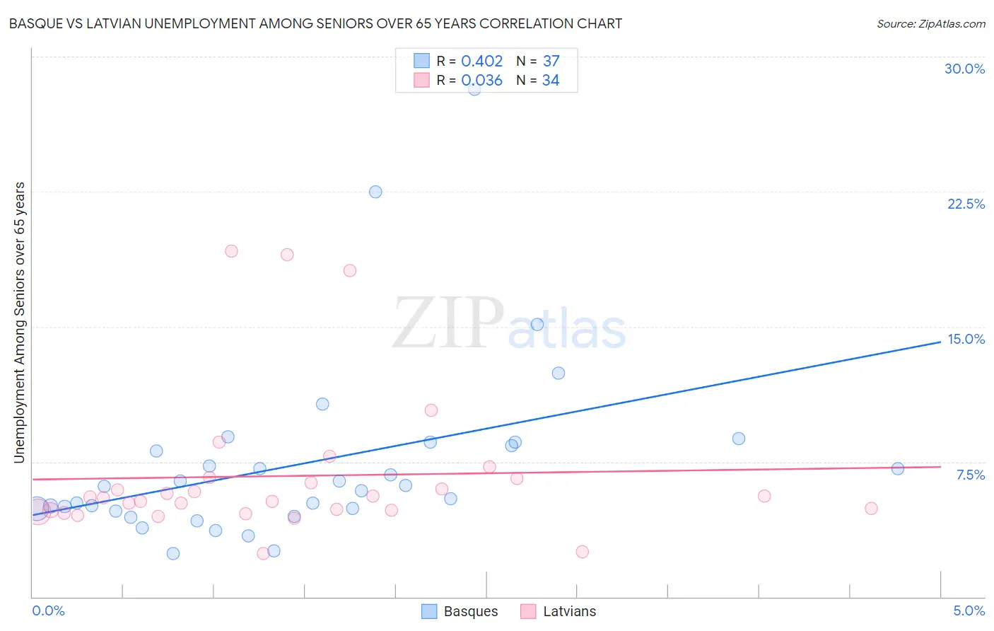 Basque vs Latvian Unemployment Among Seniors over 65 years