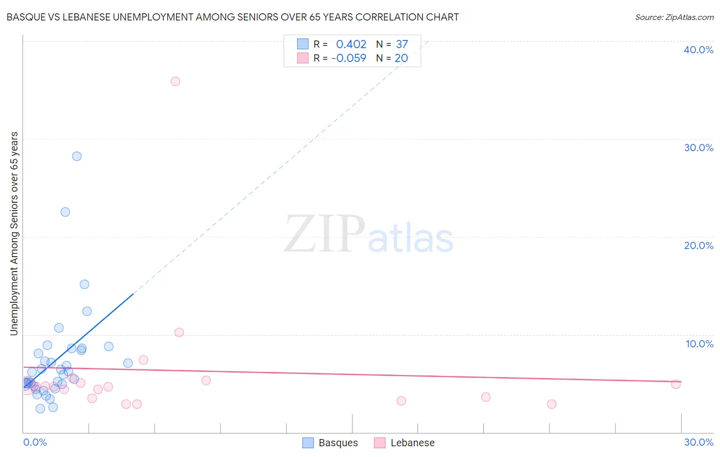Basque vs Lebanese Unemployment Among Seniors over 65 years