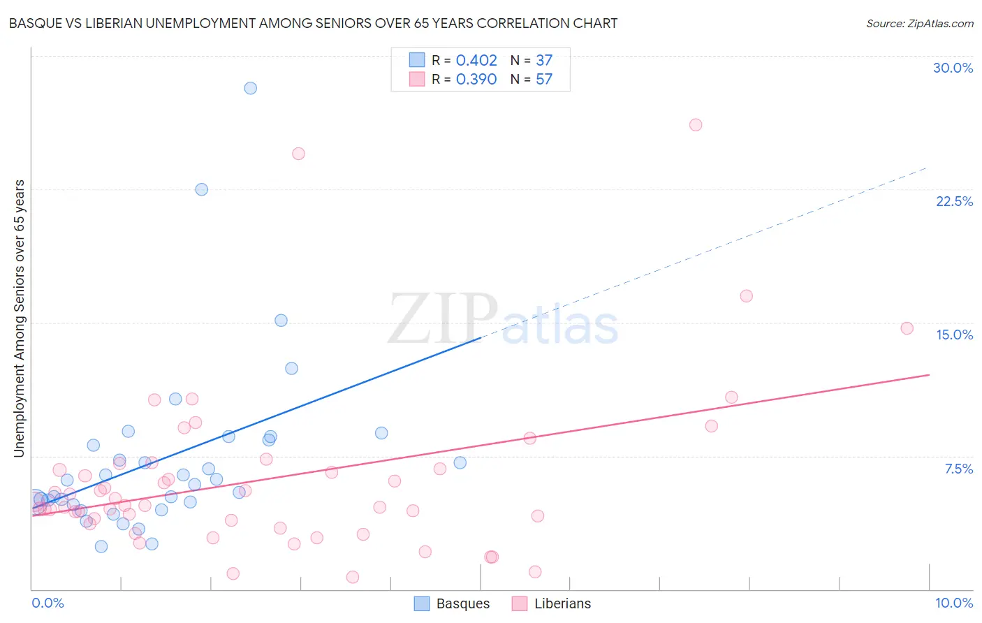 Basque vs Liberian Unemployment Among Seniors over 65 years