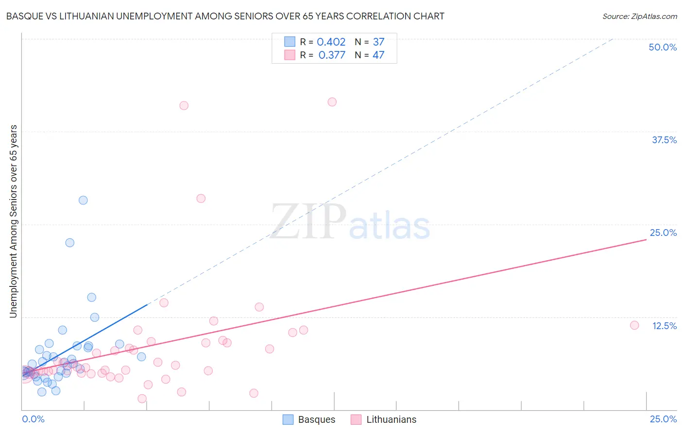 Basque vs Lithuanian Unemployment Among Seniors over 65 years