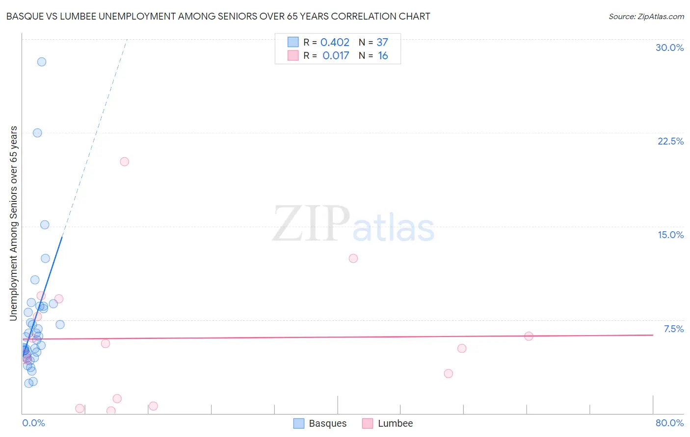 Basque vs Lumbee Unemployment Among Seniors over 65 years