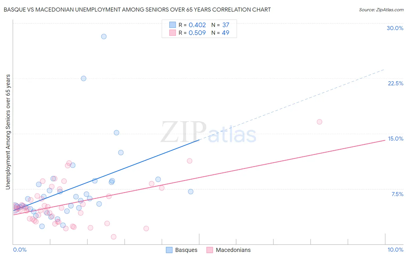 Basque vs Macedonian Unemployment Among Seniors over 65 years